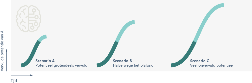 De Potentie Van AI In Drie Scenario's