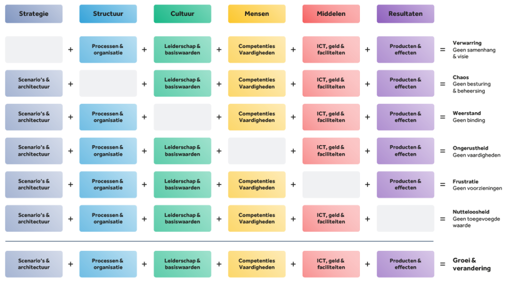 Verandervoorwaarden In Het Managing Complex Change model Van Knoster Verandervoorwaarden In Het Managing Complex Change model Van Knoster